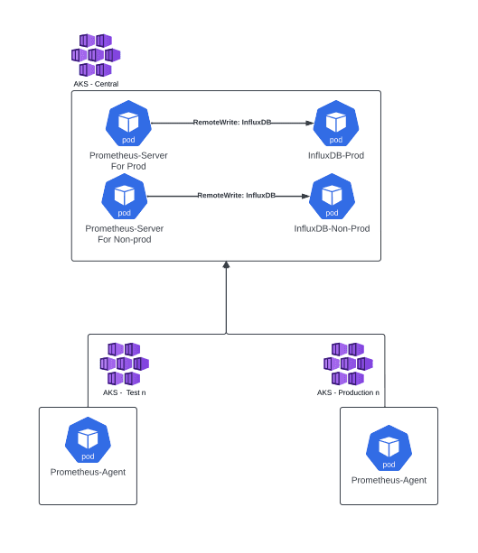 Prometheus architecture